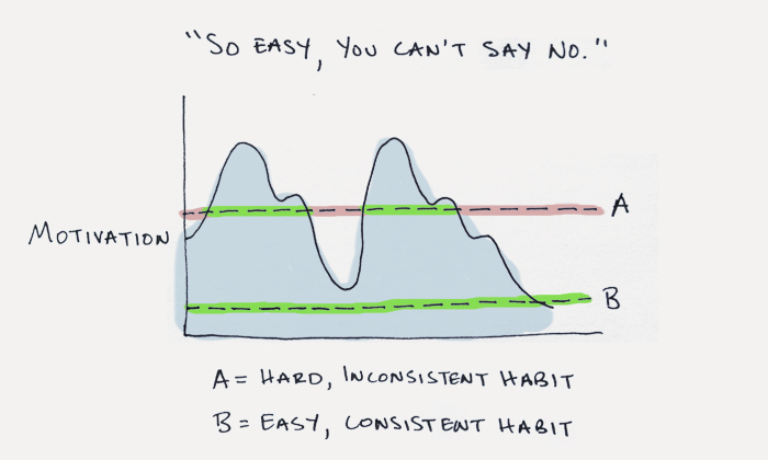 A line graph demonstrating that easy, consistent habits are more easier to achieve than hard, inconsistent ones.